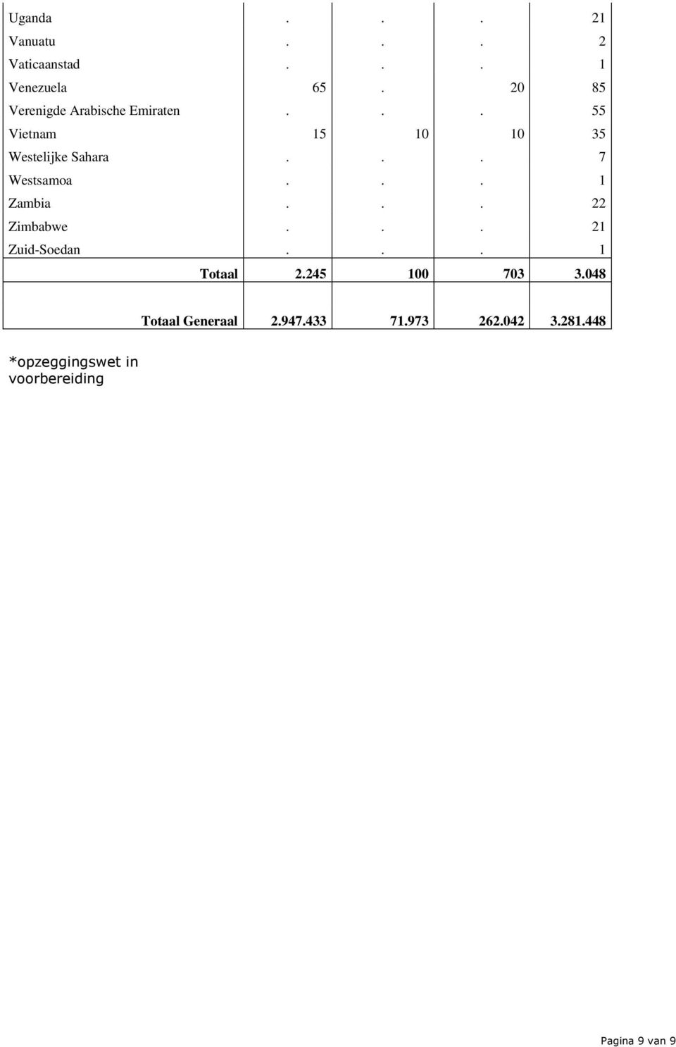 .. 7 Westsamoa... 1 Zambia... 22 Zimbabwe... 21 Zuid-Soedan... 1 Totaal 2.