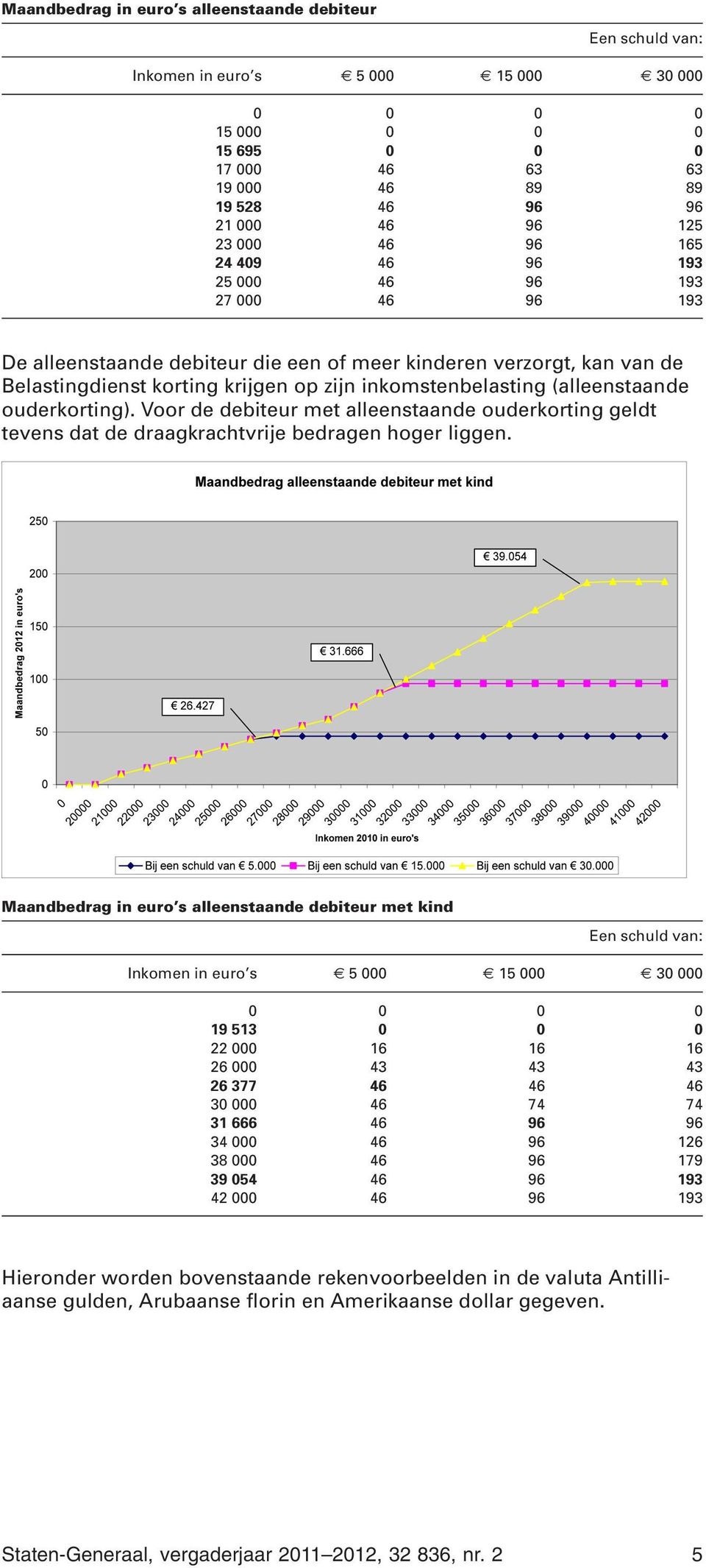 Voor de debiteur met alleenstaande ouderkorting geldt tevens dat de draagkrachtvrije bedragen hoger liggen.