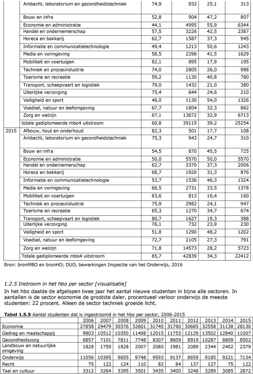 74,0 2805 26,0 988 Toerisme en recreatie 59,2 1130 40,8 780 Transport, scheepvaart en logistiek 79,0 1432 21,0 380 Uiterlijke verzorging 75,4 644 24,6 210 Veiligheid en sport 46,0 1130 54,0 1326