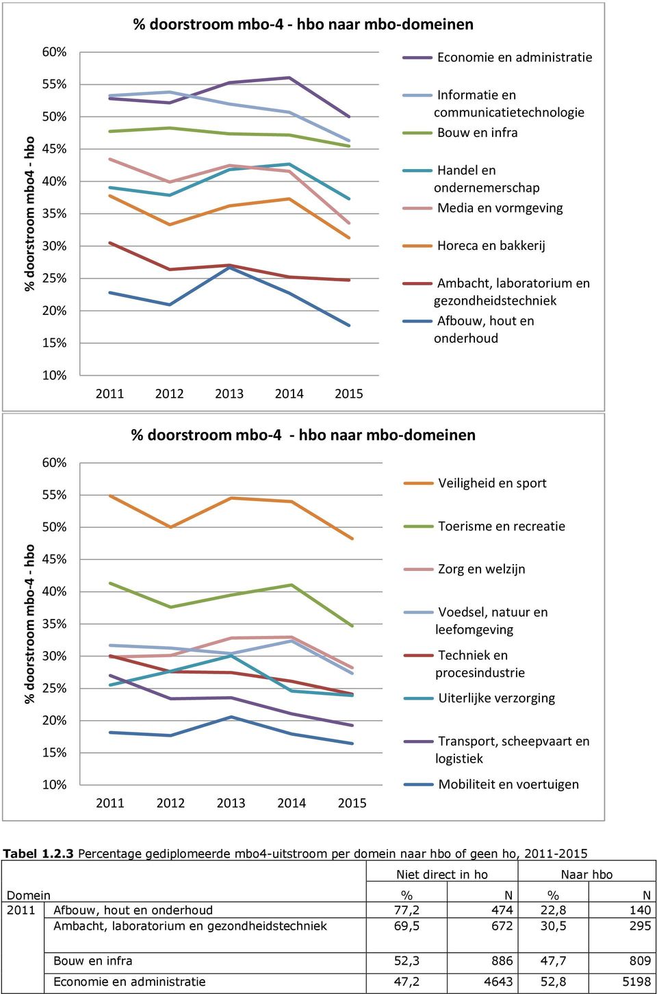 onderhoud Veiligheid en sport Toerisme en recreatie % doorstroom mbo-4 - hbo 45% 40% 35% 30% 25% 20% 15% 10% 2011 2012 2013 2014 2015 Zorg en welzijn Voedsel, natuur en leefomgeving Techniek en