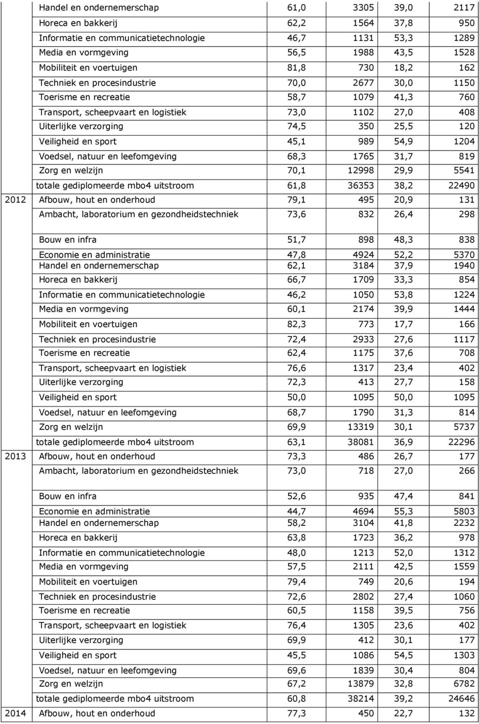 350 25,5 120 Veiligheid en sport 45,1 989 54,9 1204 Voedsel, natuur en leefomgeving 68,3 1765 31,7 819 Zorg en welzijn 70,1 12998 29,9 5541 totale gediplomeerde mbo4 uitstroom 61,8 36353 38,2 22490