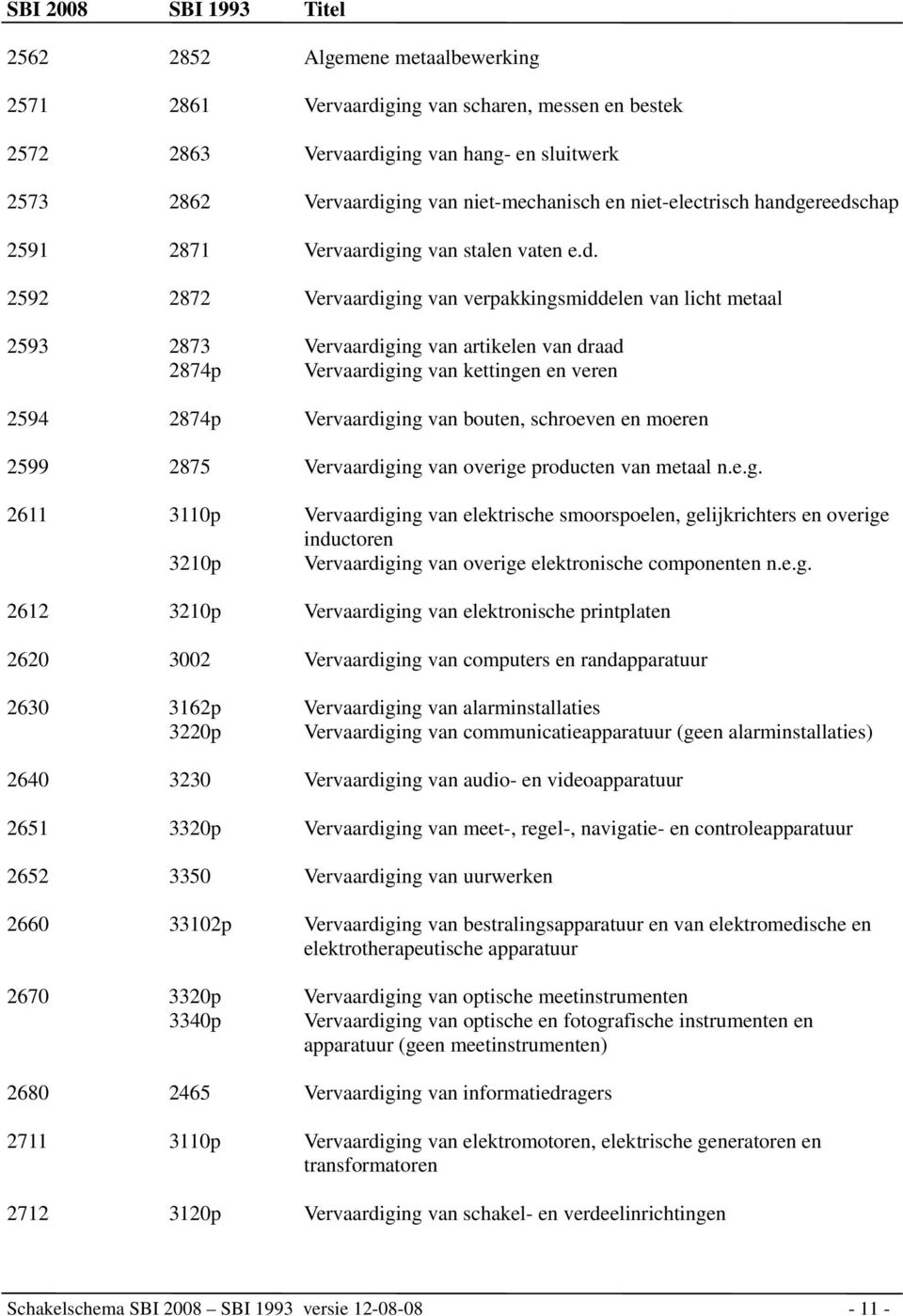 kettingen en veren 2594 2874p Vervaardiging van bouten, schroeven en moeren 2599 2875 Vervaardiging van overige producten van metaal n.e.g. 2611 3110p Vervaardiging van elektrische smoorspoelen, gelijkrichters en overige inductoren 3210p Vervaardiging van overige elektronische componenten n.