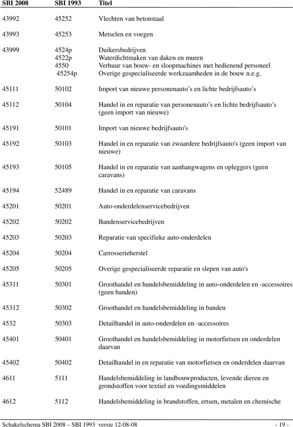 gespecialiseerde werkzaamheden in de bouw n.e.g. 45111 50102 Import van nieuwe personenauto s en lichte bedrijfsauto s 45112 50104 Handel in en reparatie van personenauto s en lichte bedrijfsauto s