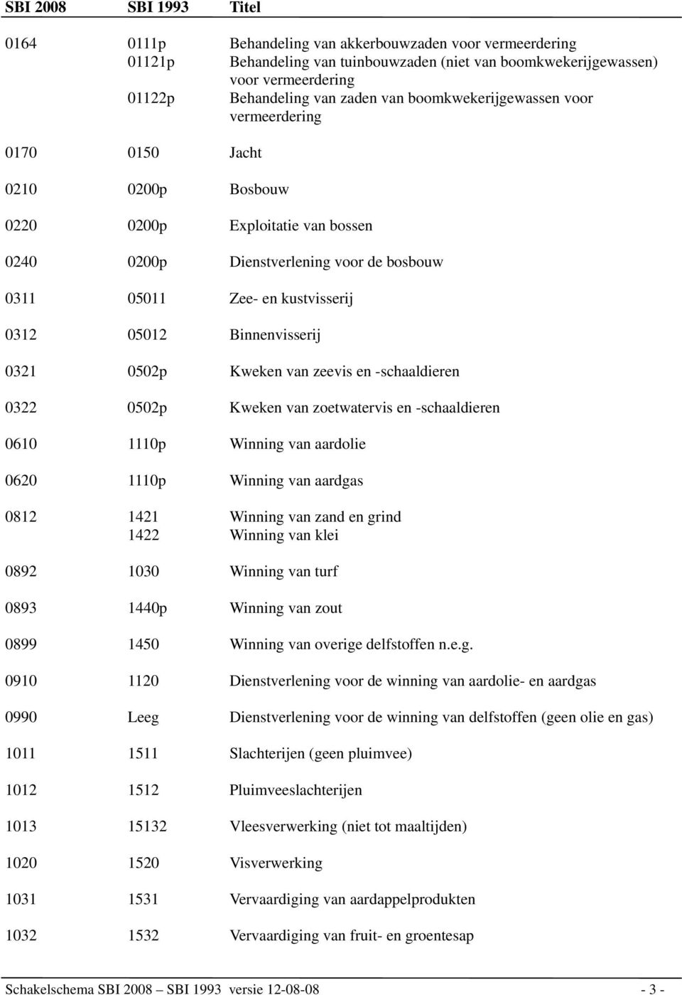 Binnenvisserij 0321 0502p Kweken van zeevis en -schaaldieren 0322 0502p Kweken van zoetwatervis en -schaaldieren 0610 1110p Winning van aardolie 0620 1110p Winning van aardgas 0812 1421 Winning van