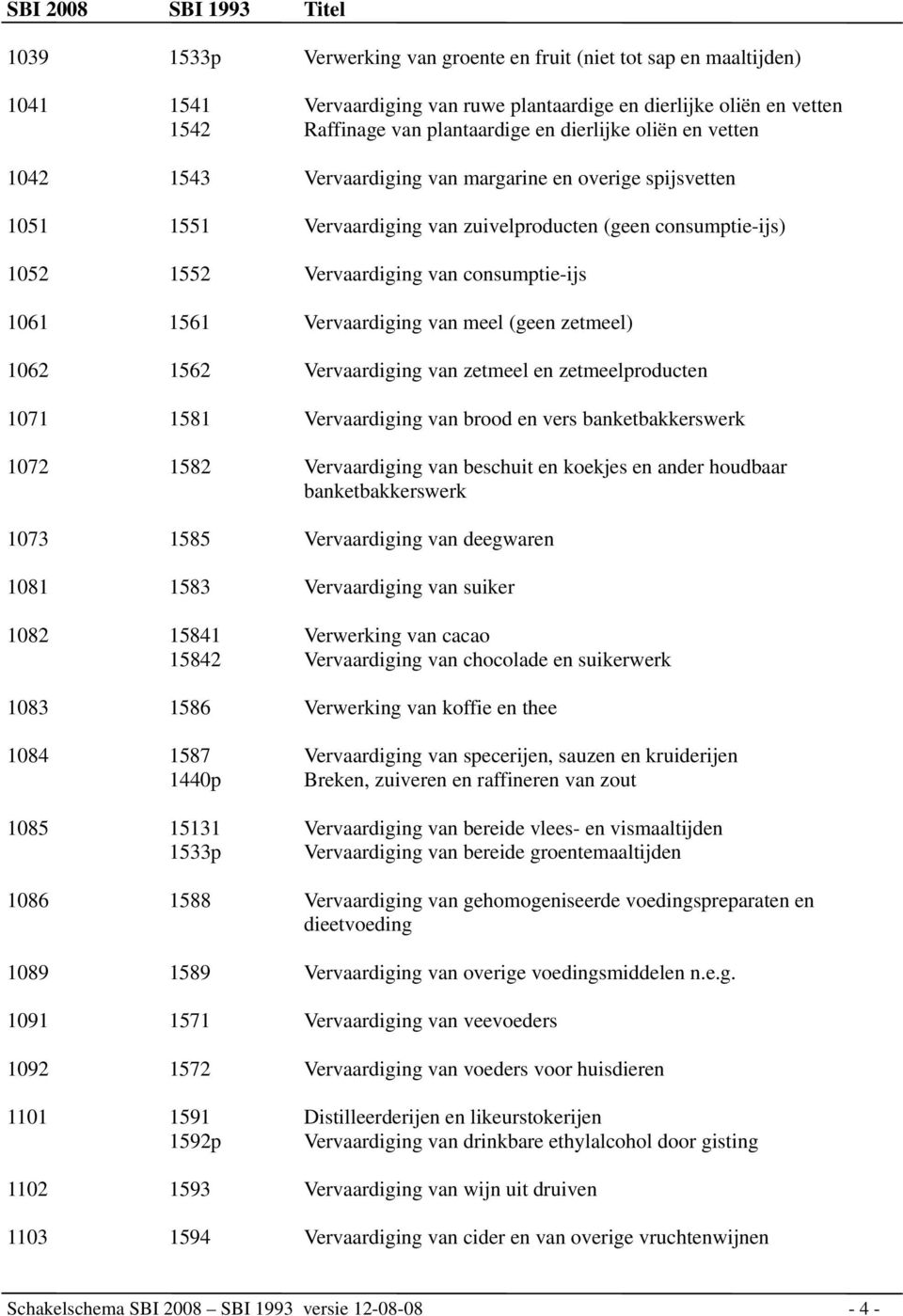 Vervaardiging van meel (geen zetmeel) 1062 1562 Vervaardiging van zetmeel en zetmeelproducten 1071 1581 Vervaardiging van brood en vers banketbakkerswerk 1072 1582 Vervaardiging van beschuit en