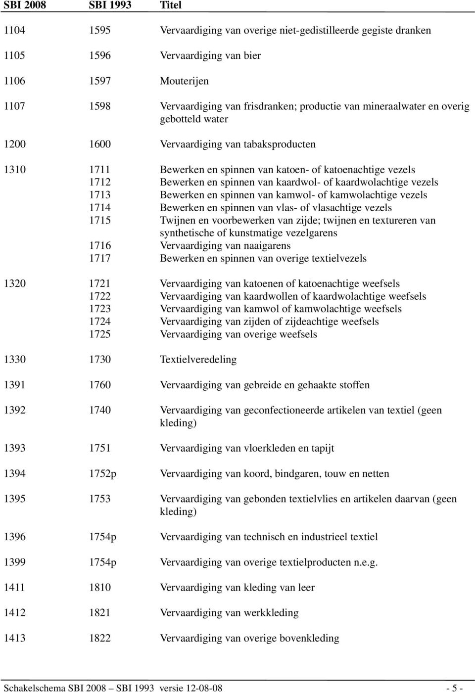 1713 Bewerken en spinnen van kamwol- of kamwolachtige vezels 1714 Bewerken en spinnen van vlas- of vlasachtige vezels 1715 Twijnen en voorbewerken van zijde; twijnen en textureren van synthetische of