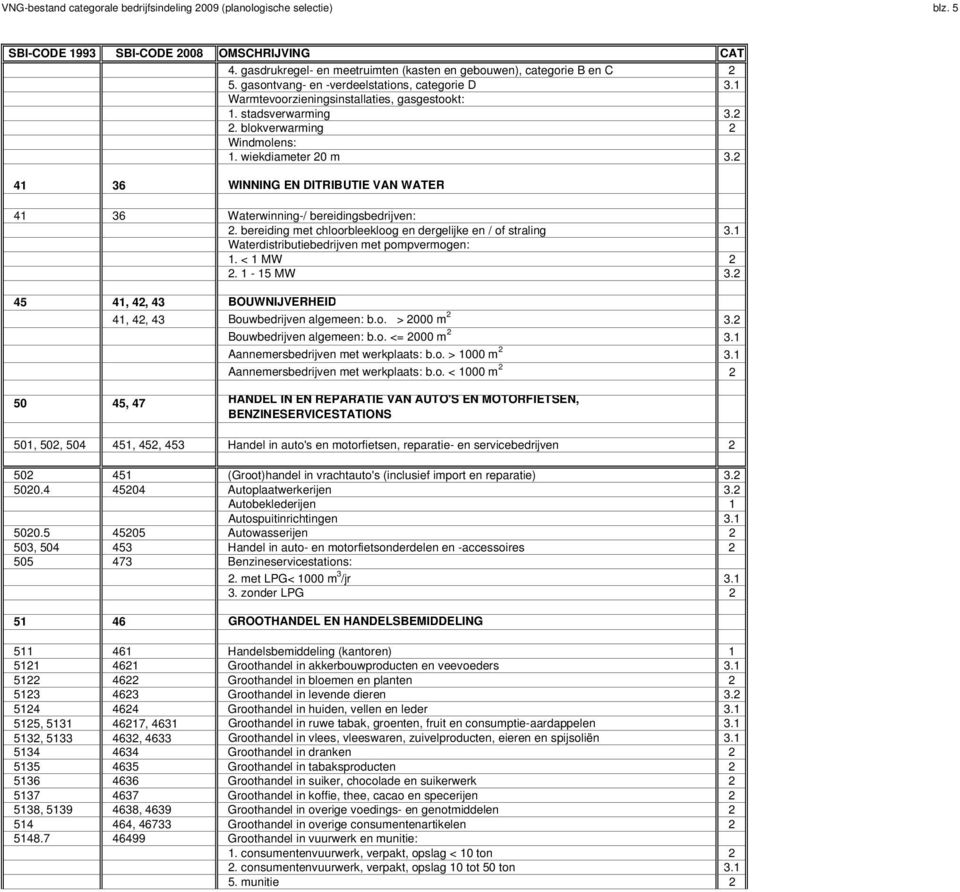 2 41 36 WINNING EN DITRIBUTIE VAN WATER 41 36 Waterwinning-/ bereidingsbedrijven: 2. bereiding met chloorbleekloog en dergelijke en / of straling 3.1 Waterdistributiebedrijven met pompvermogen: 1.