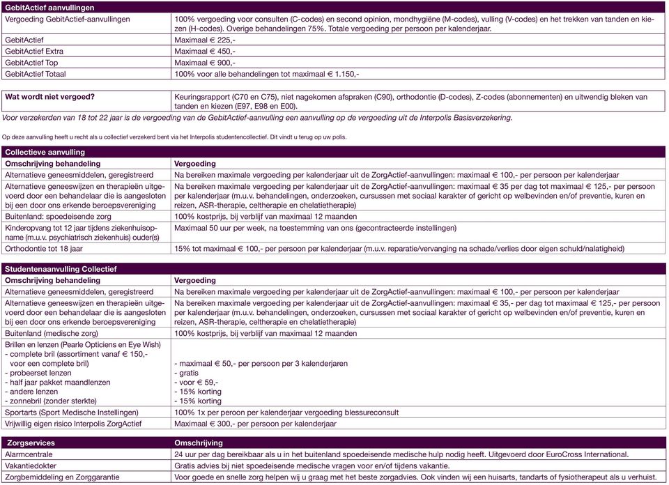 GebitActief Maximaal 225,- GebitActief Extra Maximaal 450,- GebitActief Top Maximaal 900,- GebitActief Totaal 100% voor alle behandelingen tot maximaal 1.150,- Wat wordt niet vergoed?