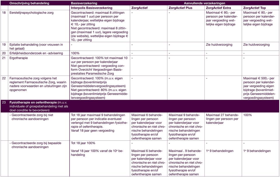 Zie huidverzorging Zie huidverzorging 20 Erfelijkheidsonderzoek en -advisering 100% 21 Ergotherapie tot maximaal 10 uur per Niet gecontracteerd: vergoeding conform Overzicht Vergoedingen