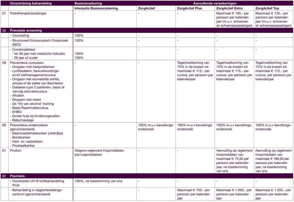 100% 59 Preventieve cursussen - Omgaan met hartproblemen - Lymfoedeem, bewustwordingsen/of zelfmanagementcursus - Omgaan met reumatoïde artritis, artrose of de ziekte van Bechterew - Diabetes type 2