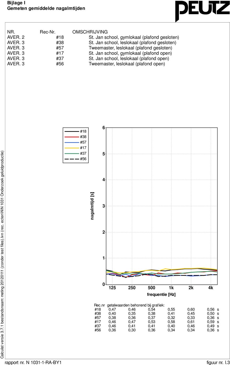 3 #56 Tweemaster, leslokaal (plafond open) Calculat versie 3.7.1 bestandsnaam: meting 20120111 (zonder test files).lvn (rec.