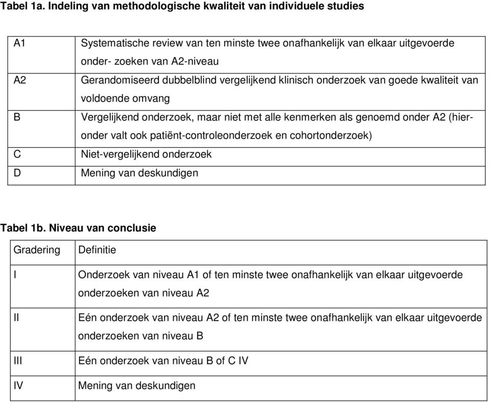 dubbelblind vergelijkend klinisch onderzoek van goede kwaliteit van voldoende omvang Vergelijkend onderzoek, maar niet met alle kenmerken als genoemd onder A2 (hieronder valt ook