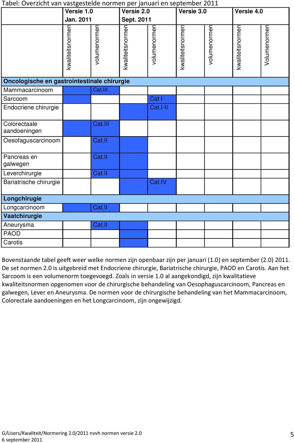 III Sarcoom Endocriene chirurgie Cat I Cat.I-II Colorectaale aandoeningen Oesofaguscarcinoom Pancreas en galwegen Leverchirurgie Bariatrische chirurgie Cat.III Cat.