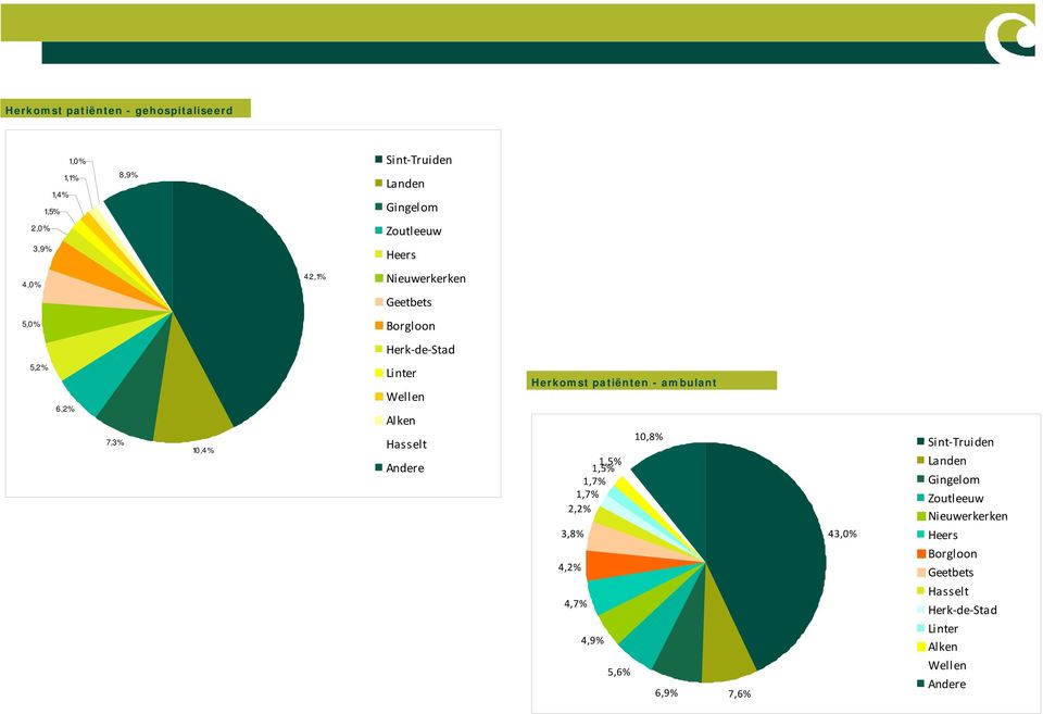Hasselt Andere Herkomst patiënten - ambulant 1,5% 1,5% 1,7% 1,7% 2,2% 10,8% Sint Truiden Landen Gingelom Zoutleeuw