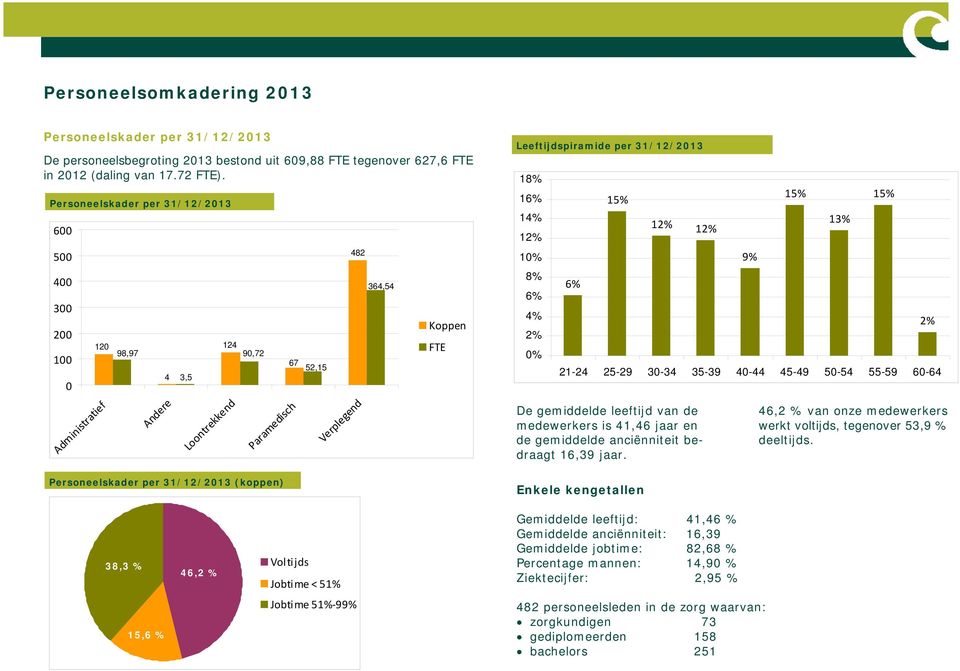 364,54 Koppen FTE Leeftijdspiramide per 31/12/2013 18% 16% 14% 12% 10% 8% 6% 4% 2% 0% 6% 15% De gemiddelde leeftijd van de medewerkers is 41,46 jaar en de gemiddelde anciënniteit bedraagt 16,39 jaar.