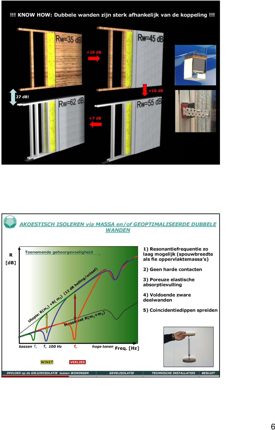 1) Resonantierequentie zo laag mogelijk (spouwbreedte als ie oppervlaktemassa s) 2) Geen harde contacten t 3)