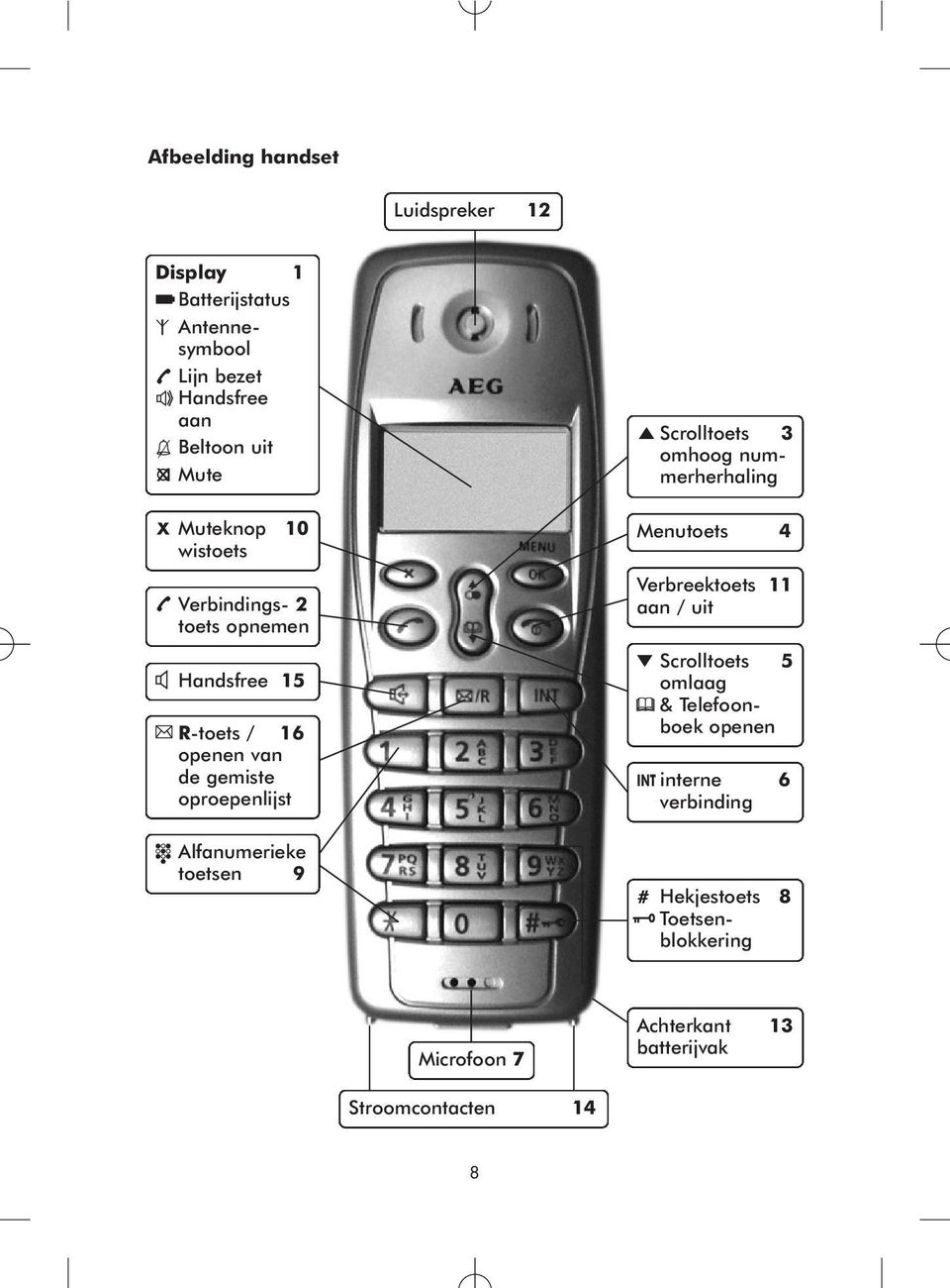 Alfanumerieke toetsen 9 Scrolltoets 3 omhoog nummerherhaling Menutoets 4 Verbreektoets 11 aan / uit Scrolltoets 5 omlaag