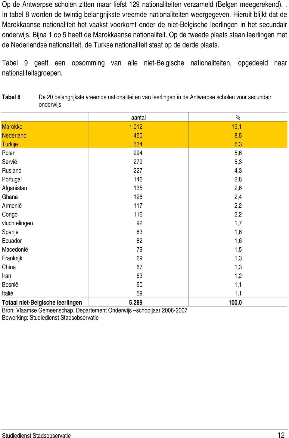 Op de tweede plaats staan leerlingen met de Nederlandse nationaliteit, de Turkse nationaliteit staat op de derde plaats.