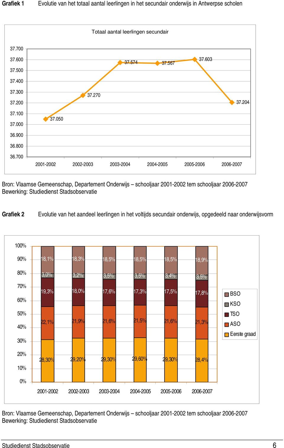 700 2001-2002 2002-2003 2003-2004 2004-2005 2005-2006 2006-2007 Bron: Vlaamse Gemeenschap, Departement Onderwijs schooljaar 2001-2002 tem schooljaar 2006-2007 Grafiek 2 Evolutie van het aandeel