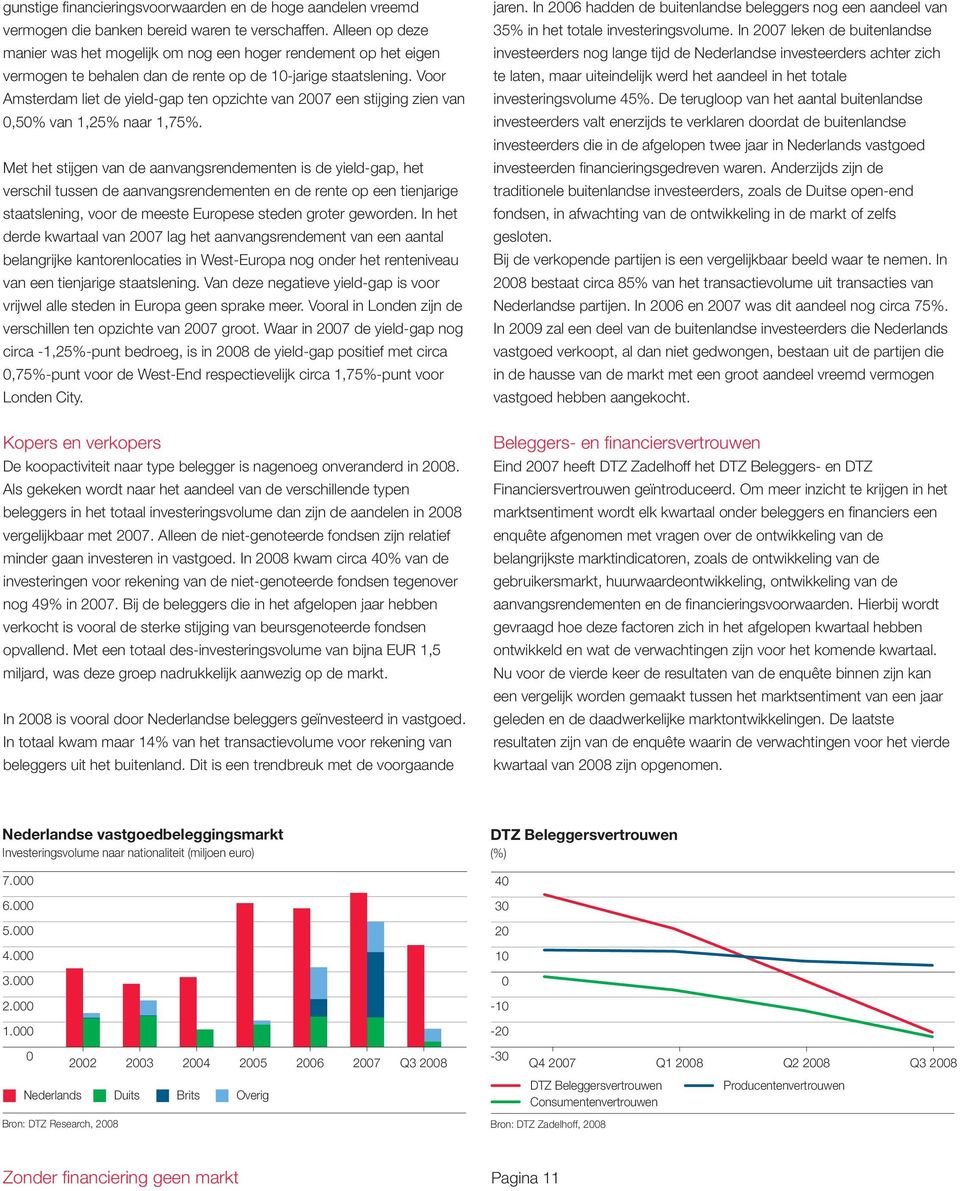 Voor Amsterdam liet de yield-gap ten opzichte van 27 een stijging zien van,5% van 1,25% naar 1,75%.