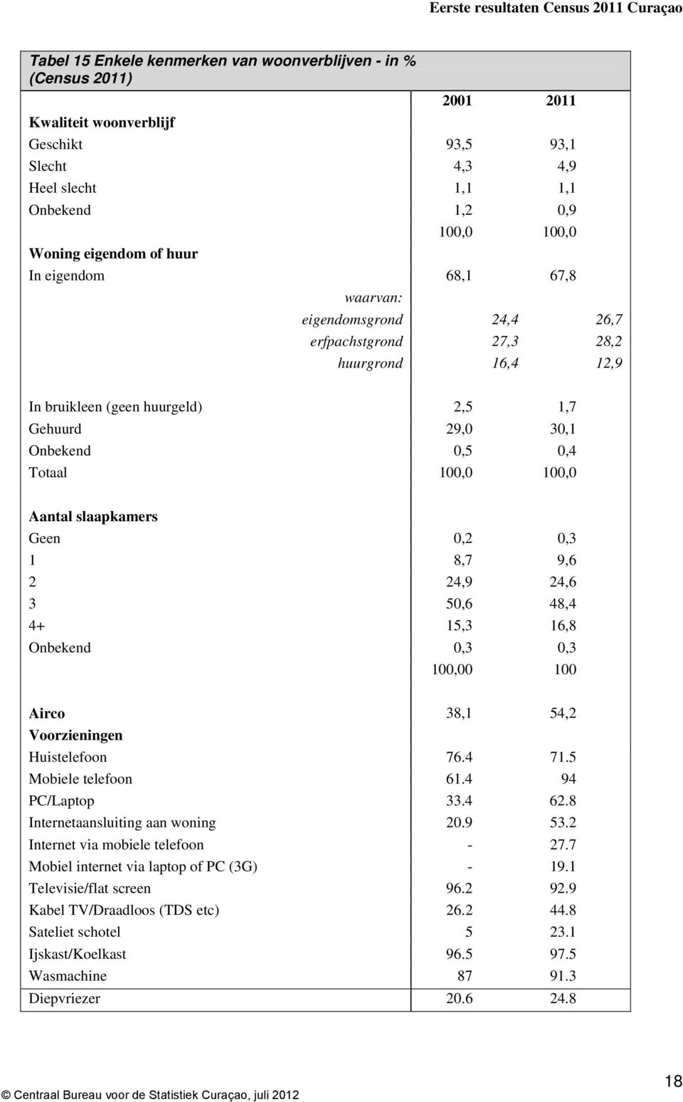Aantal slaapkamers Geen 0,2 0,3 1 8,7 9,6 2 24,9 24,6 3 50,6 48,4 4+ 15,3 16,8 Onbekend 0,3 0,3 100,00 100 Airco 38,1 54,2 Voorzieningen Huistelefoon 76.4 71.5 Mobiele telefoon 61.4 94 PC/Laptop 33.