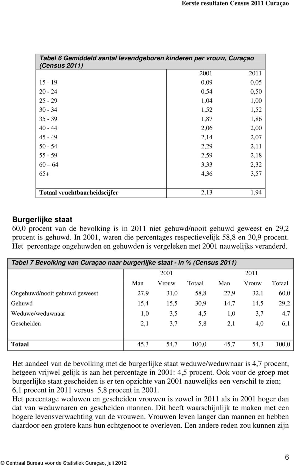 en 29,2 procent is gehuwd. In 2001, waren die percentages respectievelijk 58,8 en 30,9 procent. Het percentage ongehuwden en gehuwden is vergeleken met 2001 nauwelijks veranderd.