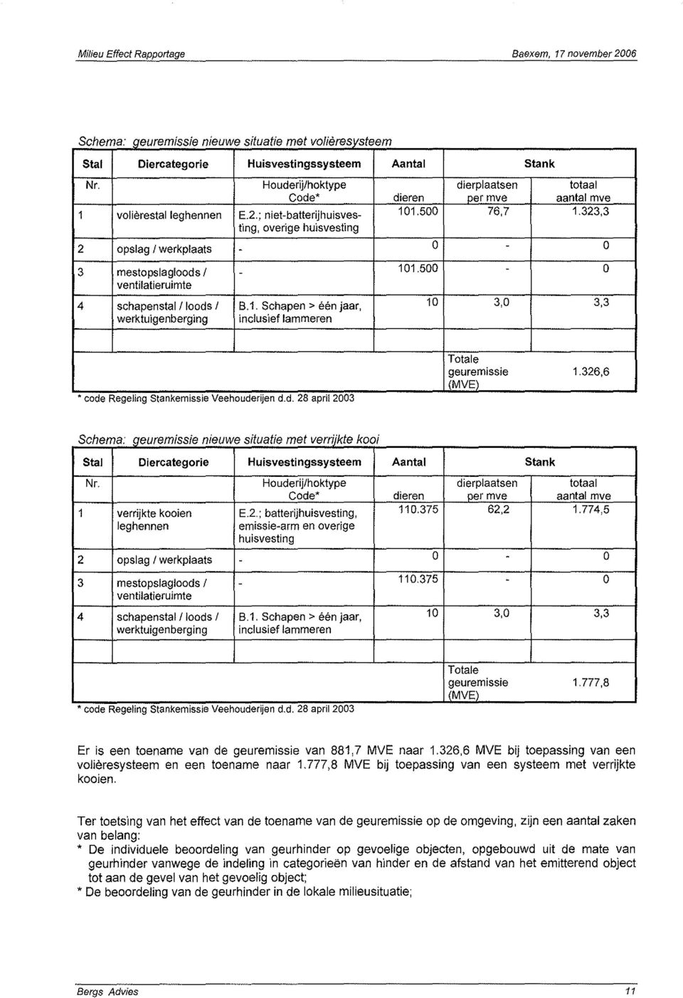 323,3 tig, overige huisvestig 2 opslag I werkplaats - 0-0 3 mestopslagloods I - 101.500-0 vetllatieruimte 4 schapestal I loods I 8.1. Schape > ee jaar, 10 3,0 3,3 werktuigebergig iclusief lammere.