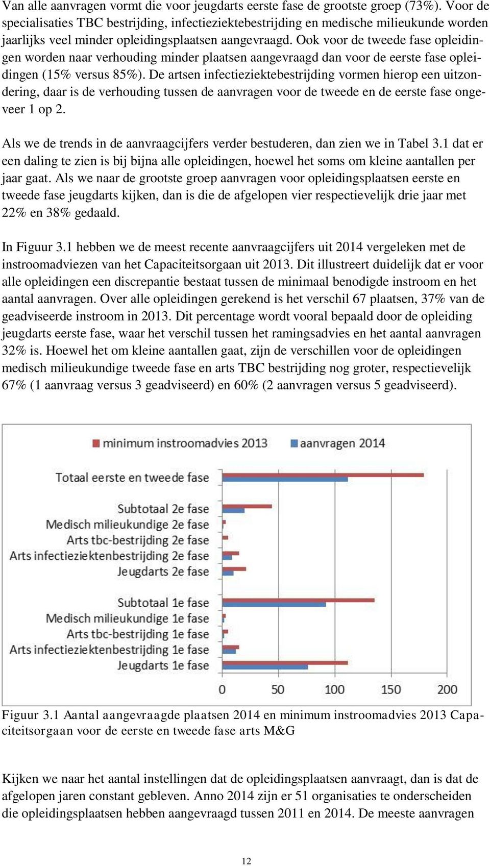 Ook voor de tweede fase opleidingen worden naar verhouding minder plaatsen aangevraagd dan voor de eerste fase opleidingen (15% versus 85%).