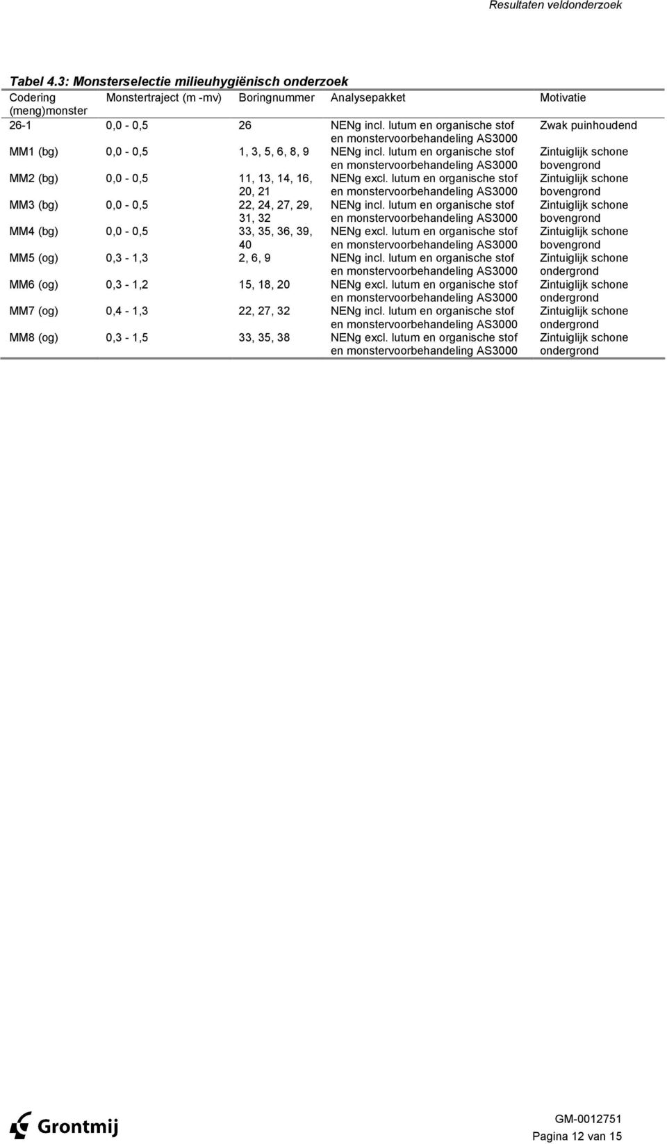 lutum en orgnische stof en monstervoorbehndeling AS3 Zintuiglijk schone bovengrond MM2 (bg), -,5, 3, 4, 6, 2, 2 NENg excl.