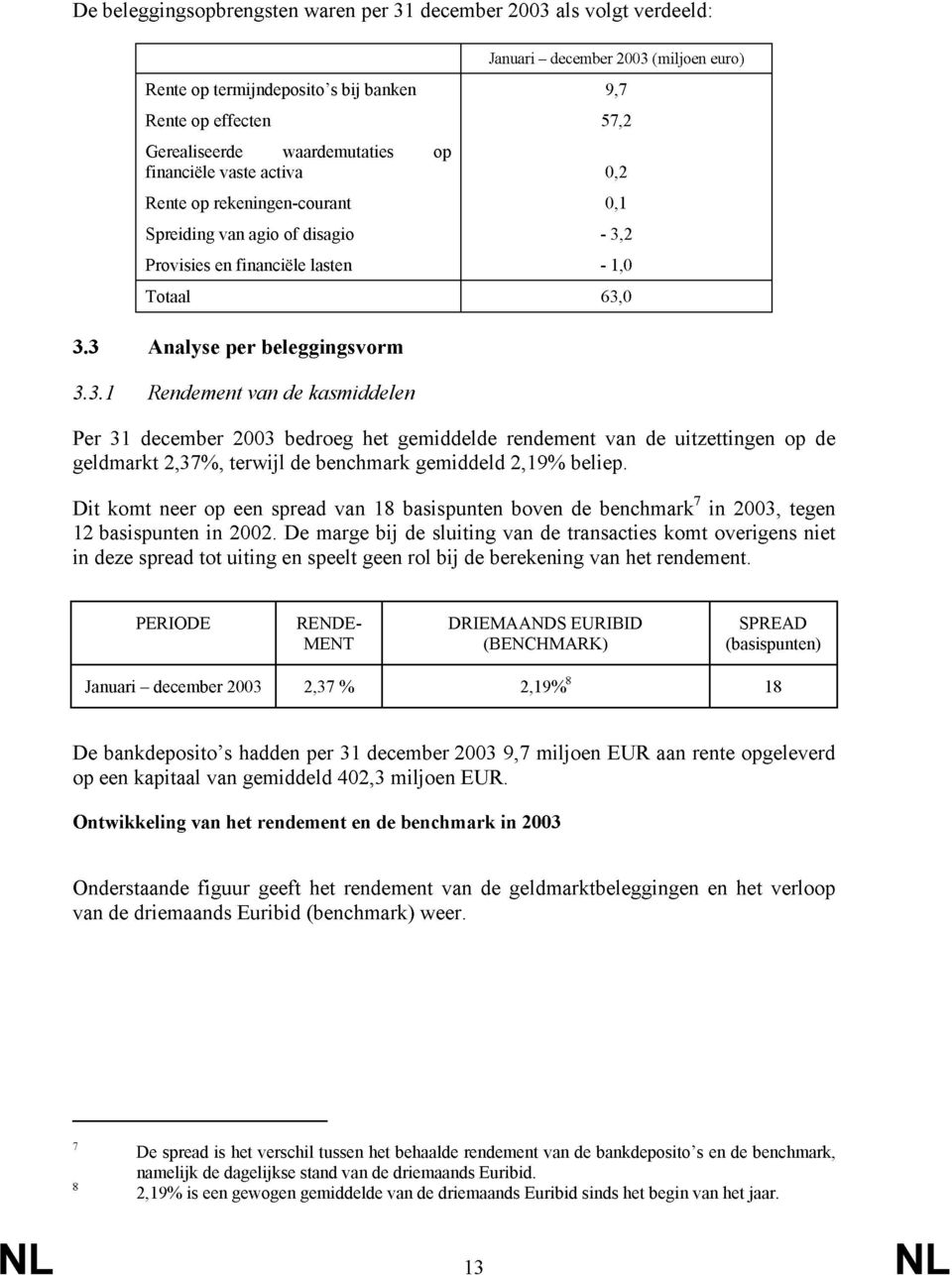 (miljoen euro) 9,7 57,2 0,2 0,1-3,