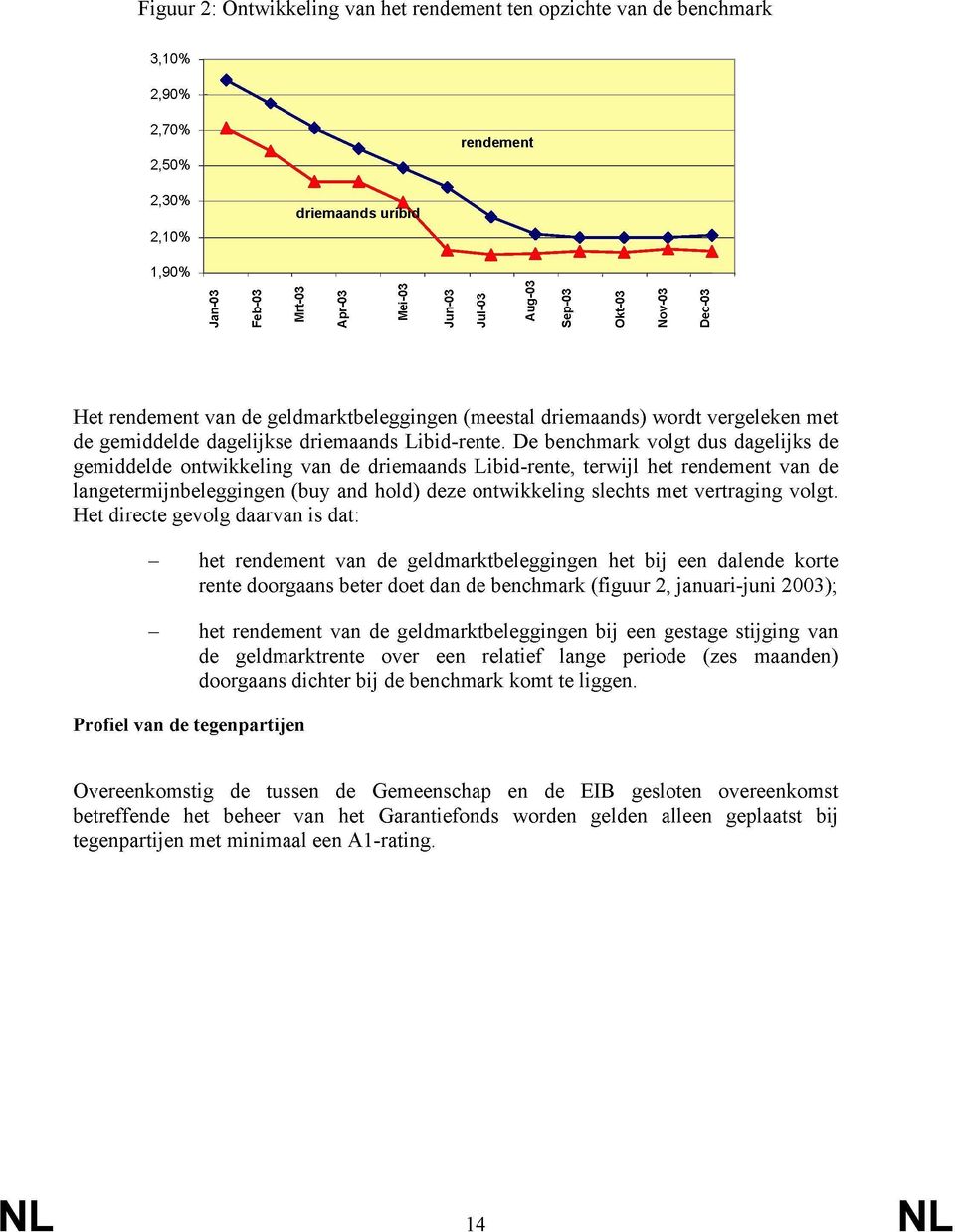 De benchmark volgt dus dagelijks de gemiddelde ontwikkeling van de driemaands Libid-rente, terwijl het rendement van de langetermijnbeleggingen (buy and hold) deze ontwikkeling slechts met vertraging