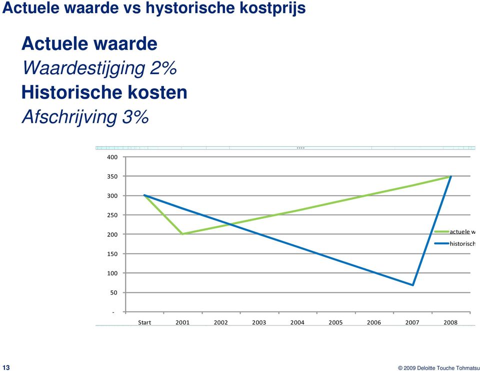 Actuele waarde