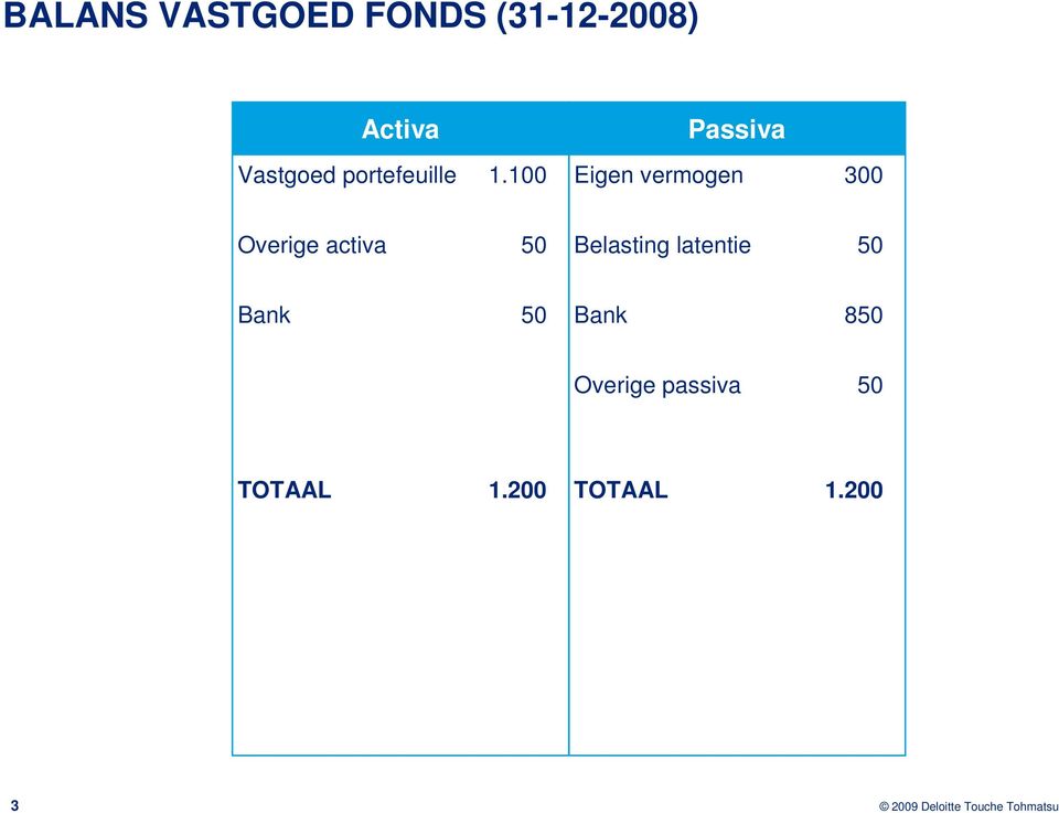 100 Passiva Eigen vermogen 300 Overige activa 50