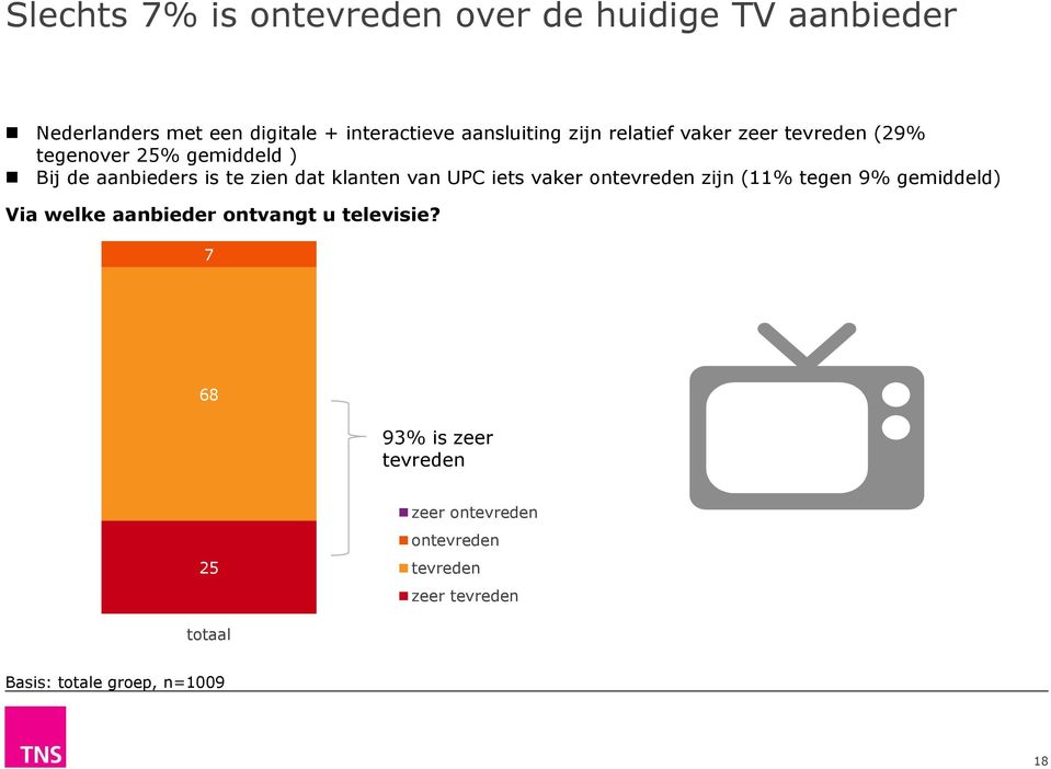 klanten van UPC iets vaker ontevreden zijn (% tegen 9% gemiddeld) Via welke aanbieder ontvangt u televisie?