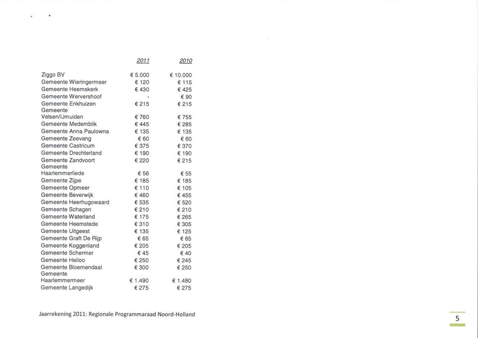 Heemstede Gemeente Uitgeest Gemeente Graft De Rijp Gemeente Koggenland Gemeente Schermer Gemeente Heiloo Gemeente Bloemendaal Gemeente Haarlemmermeer Gemeente Langedijk 5.