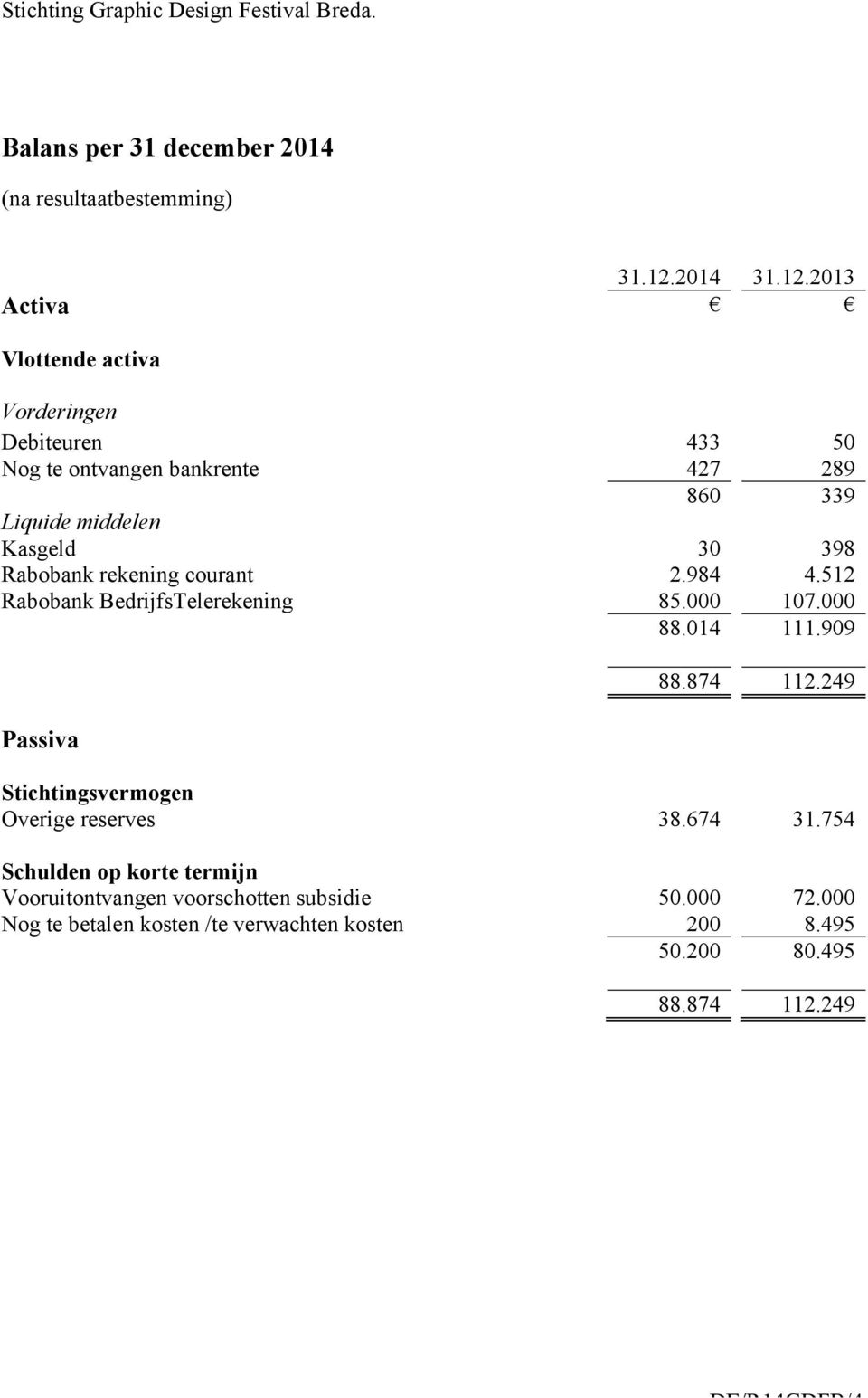 2013 Activa Vlottende activa Vorderingen Debiteuren 433 50 Nog te ontvangen bankrente 427 289 860 339 Liquide middelen Kasgeld 30 398