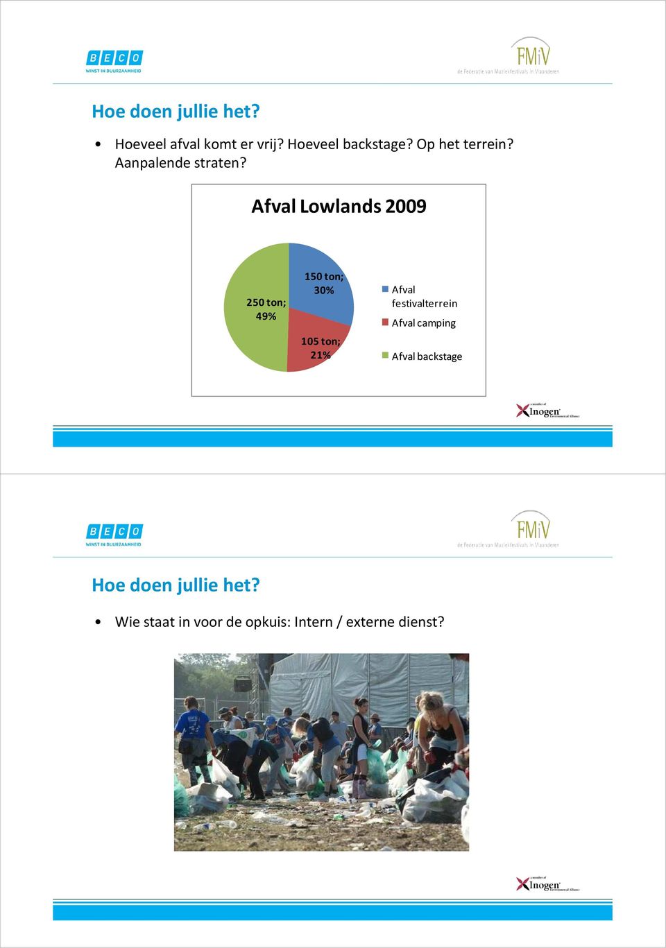 Afval Lowlands 2009 250 ton; 49% 150 ton; 30% 105 ton; 21% Afval