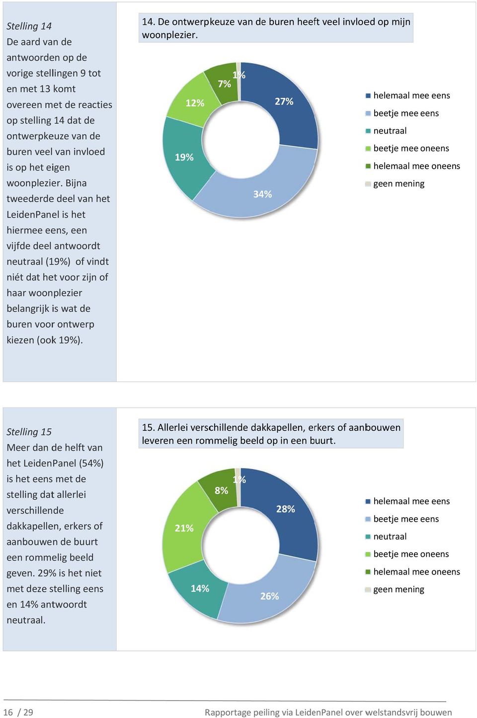 19%). 14. De ontwerpkeuze van de buren heeft veel invloed op mijn woonplezier.