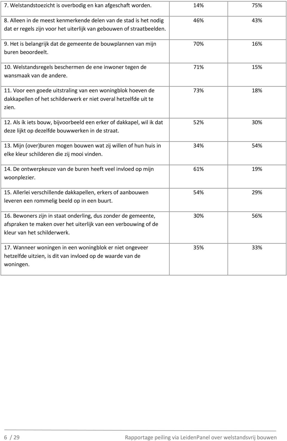 Het is belangrijk dat de gemeente de bouwplannen van mijn buren beoordeelt. 10. Welstandsregels beschermen de ene inwoner tegen de wansmaak van de andere. 11.