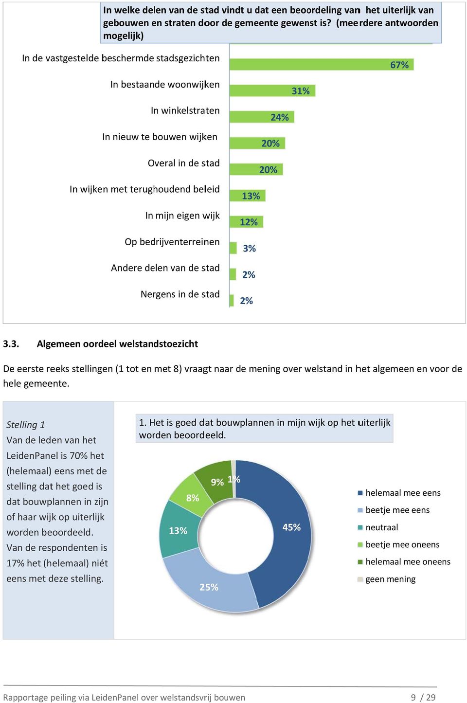 in de stad 20% In wijken met terughoudend beleid 13%