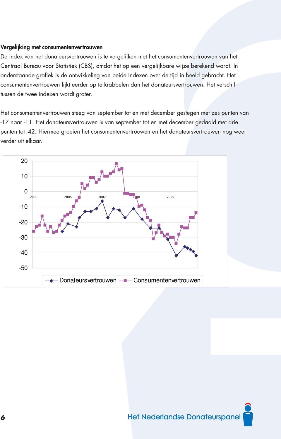 Het consumentenvertrouwen lijkt eerder op te krabbelen dan het donateursvertrouwen. Het verschil tussen de twee indexen wordt groter.