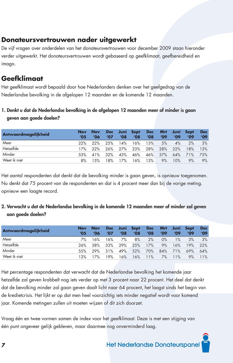 Geefklimaat Het geefklimaat wordt bepaald door hoe Nederlanders denken over het geefgedrag van de Nederlandse bevolking in de afgelopen 12