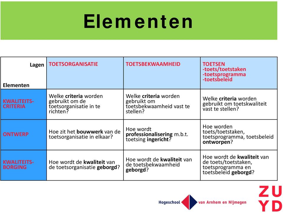 ONTWERP Hoe zit het bouwwerk van de toetsorganisatie in elkaar? Hoe wordt professionalisering m.b.t. toetsing ingericht?