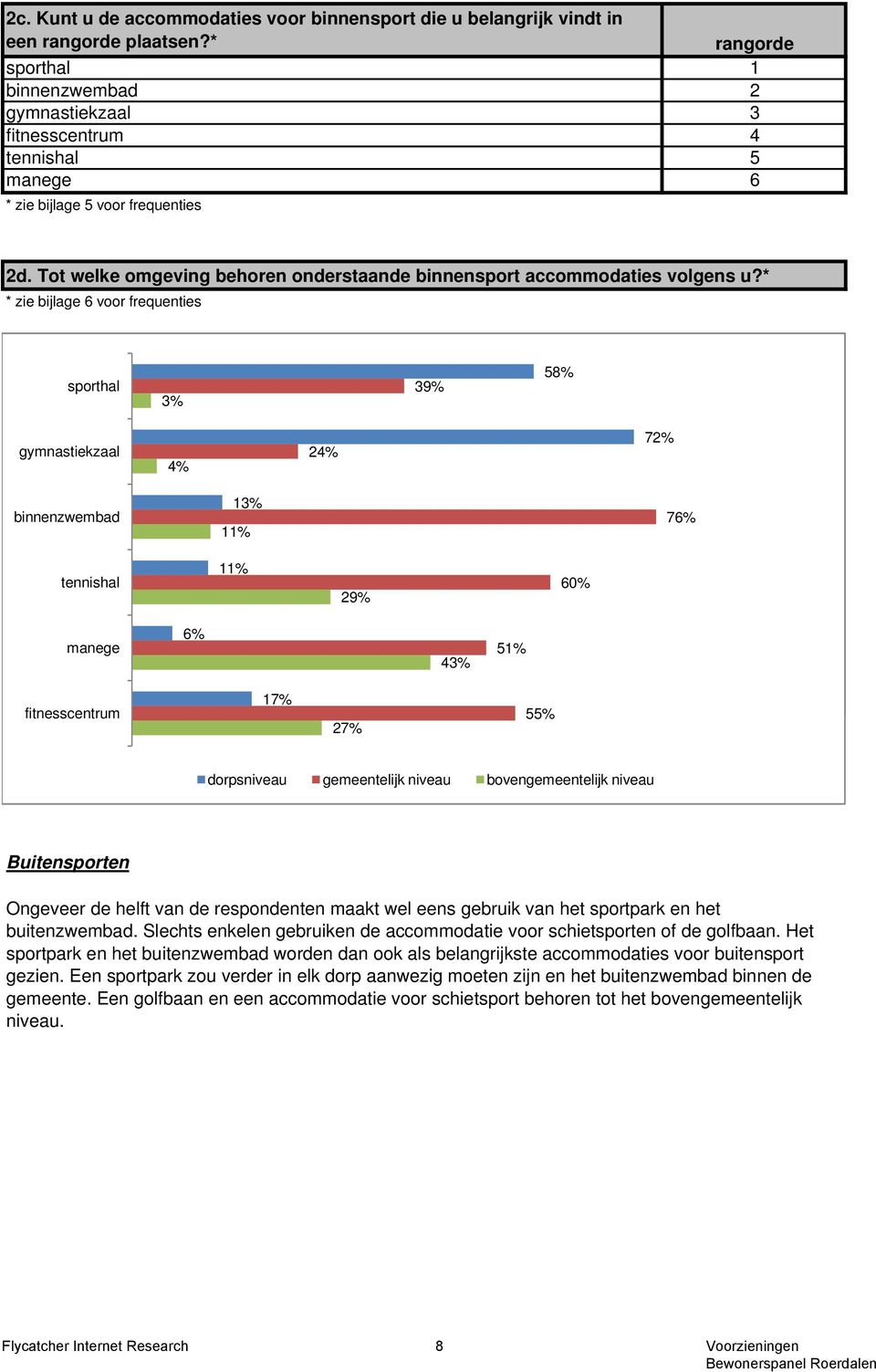 Tot welke omgeving behoren onderstaande binnensport accommodaties volgens u?