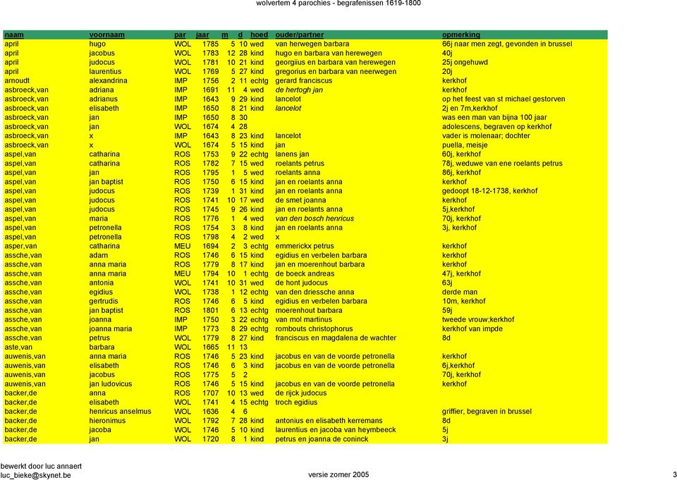 asbroeck,van adriana IMP 1691 11 4 wed de hertogh jan kerkhof asbroeck,van adrianus IMP 1643 9 29 kind lancelot op het feest van st michael gestorven asbroeck,van elisabeth IMP 1650 8 21 kind