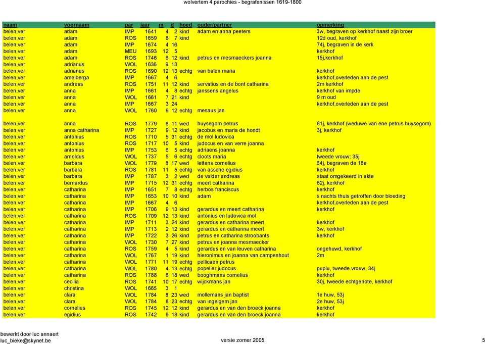 maria kerkhof belen,ver amelberga IMP 1667 4 6 kerkhof,overleden aan de pest belen,ver andreas ROS 1751 11 12 kind servatius en de bont catharina 2m kerkhof belen,ver anna IMP 1661 4 8 echtg janssens