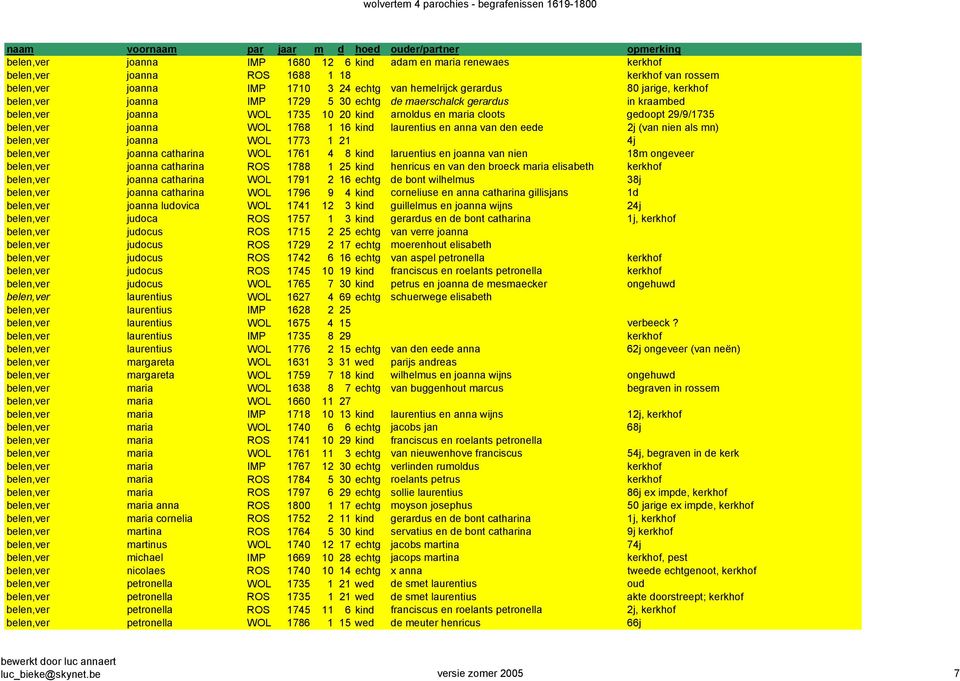en anna van den eede 2j (van nien als mn) belen,ver joanna WOL 1773 1 21 4j belen,ver joanna catharina WOL 1761 4 8 kind laruentius en joanna van nien 18m ongeveer belen,ver joanna catharina ROS 1788