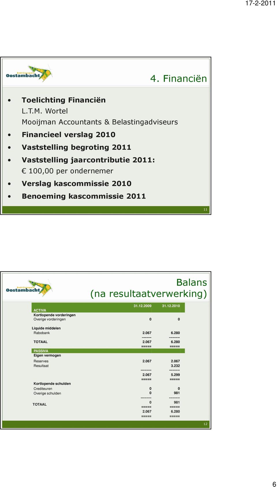 ondernemer Verslag kascommissie 21 Benoeming kascommissie 211 11 Balans (na resultaatverwerking) 31.12.