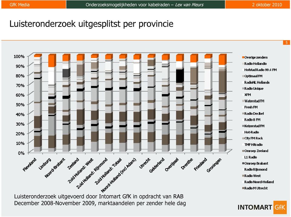 Luisteronderzoek uitgevoerd door Intomart GfK in opdracht van