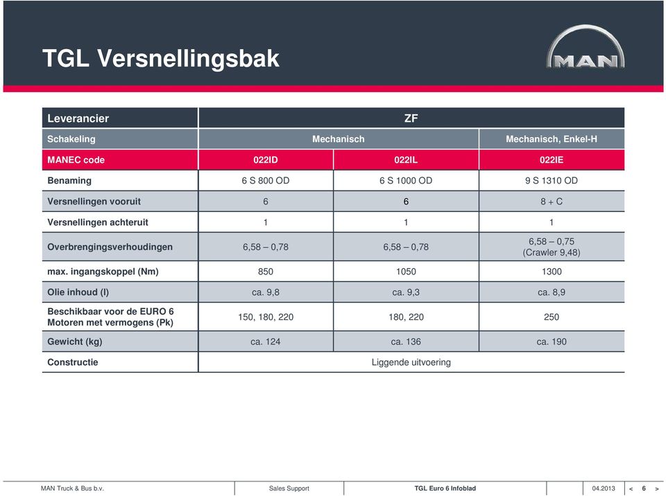 0,78 6,58 0,75 (Crawler 9,48) max. ingangskoppel (Nm) 850 1050 1300 Olie inhoud (l) ca. 9,8 ca. 9,3 ca.